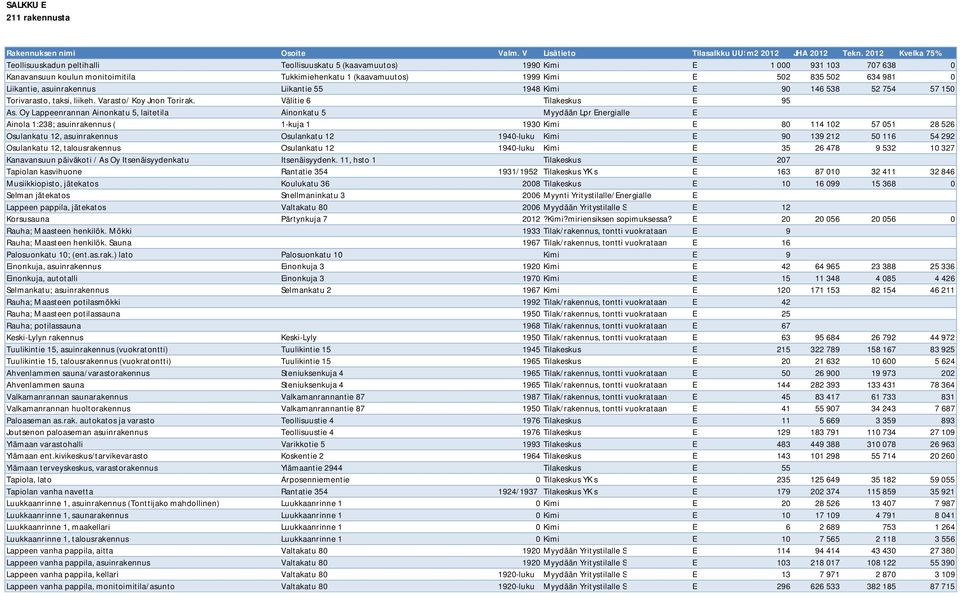 634 981 0 Liikantie, asuinrakennus Liikantie 55 1948 Kimi E 90 146 538 52 754 57 150 Torivarasto, taksi, liikeh. Varasto/ Koy Jnon Torirak. Välitie 6 Tilakeskus E 95 As.