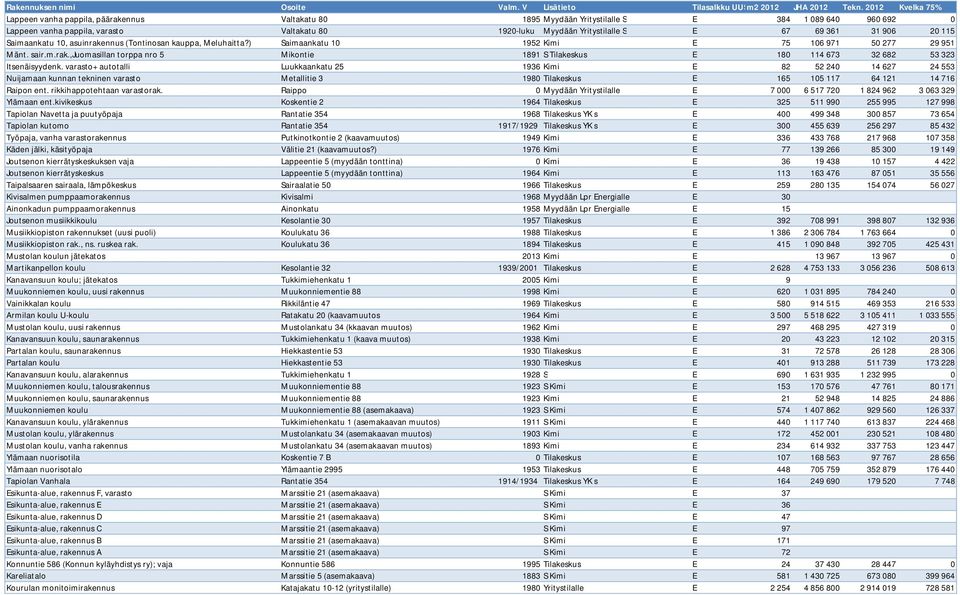 varasto+ autotalli Luukkaankatu 25 1936 Kimi E 82 52 240 14 627 24 553 Nuijamaan kunnan tekninen varasto Metallitie 3 1980 Tilakeskus E 165 105 117 64 121 14 716 Raipon ent.