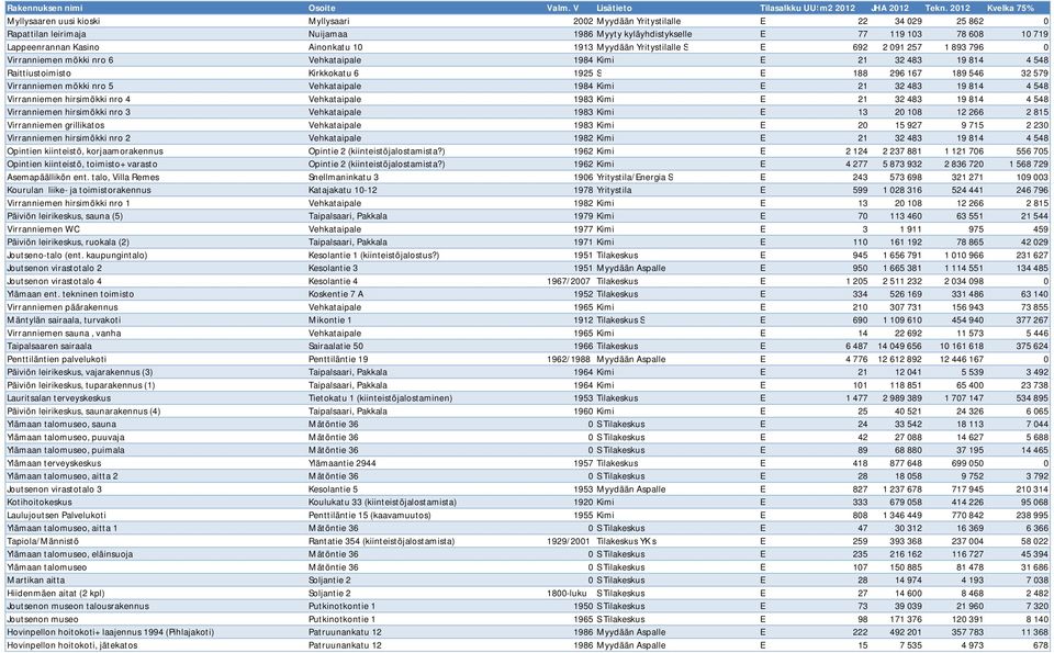 Virranniemen mökki nro 5 Vehkataipale 1984 Kimi E 21 32 483 19 814 4 548 Virranniemen hirsimökki nro 4 Vehkataipale 1983 Kimi E 21 32 483 19 814 4 548 Virranniemen hirsimökki nro 3 Vehkataipale 1983