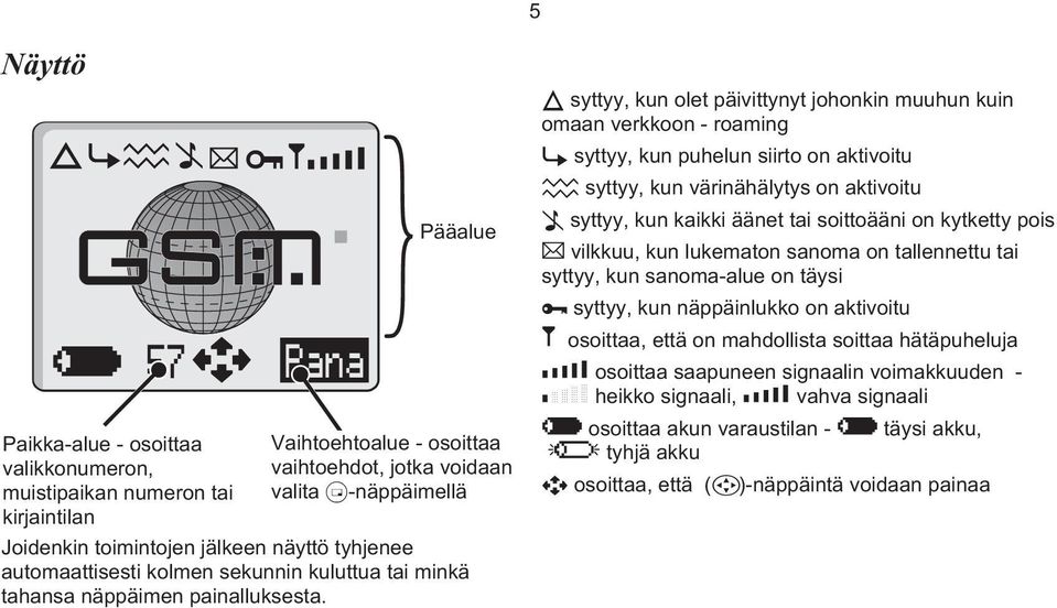 Y syttyy, kun olet päivittynyt johonkin muuhun kuin omaan verkkoon - roaming t syttyy, kun puhelun siirto on aktivoitu ] syttyy, kun värinähälytys on aktivoitu [ syttyy, kun kaikki äänet tai