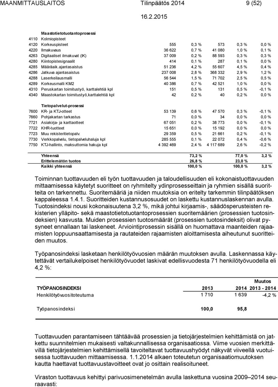 ajantasaistus 51 236 4,2 % 55 607 4,5 % 0,4 % 4286 Jatkuva ajantasaistus 237 008 2,8 % 368 332 2,9 % 1,2 % 4288 Laserkeilausmalli 56 544 1,5 % 71 702 2,5 % 0,5 % 4289 Korkeusmalli KM2 40 386 0,7 % 42