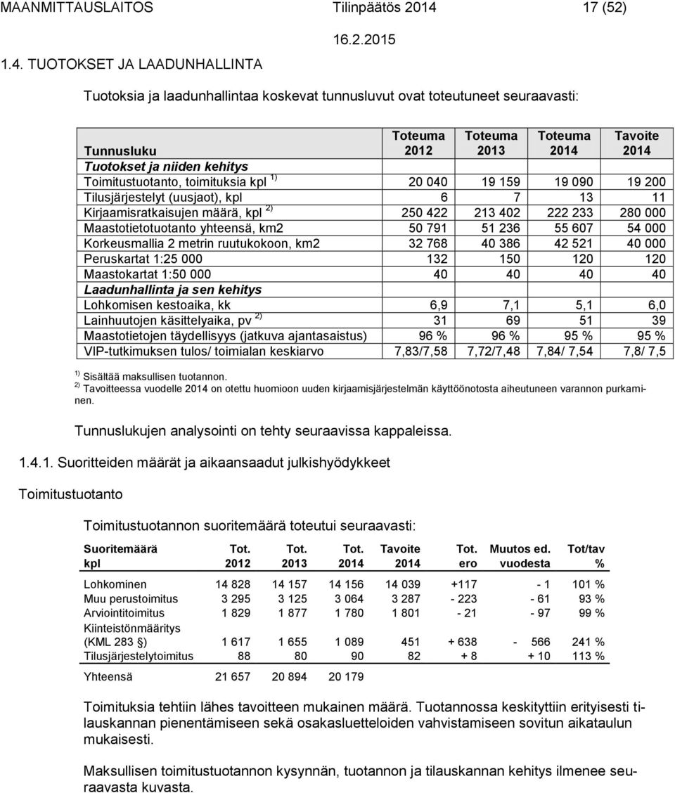 1) 20 040 19 159 19 090 19 200 Tilusjärjestelyt (uusjaot), kpl 6 7 13 11 Kirjaamisratkaisujen määrä, kpl 2) 250 422 213 402 222 233 280 000 Maastotietotuotanto yhteensä, km2 50 791 51 236 55 607 54