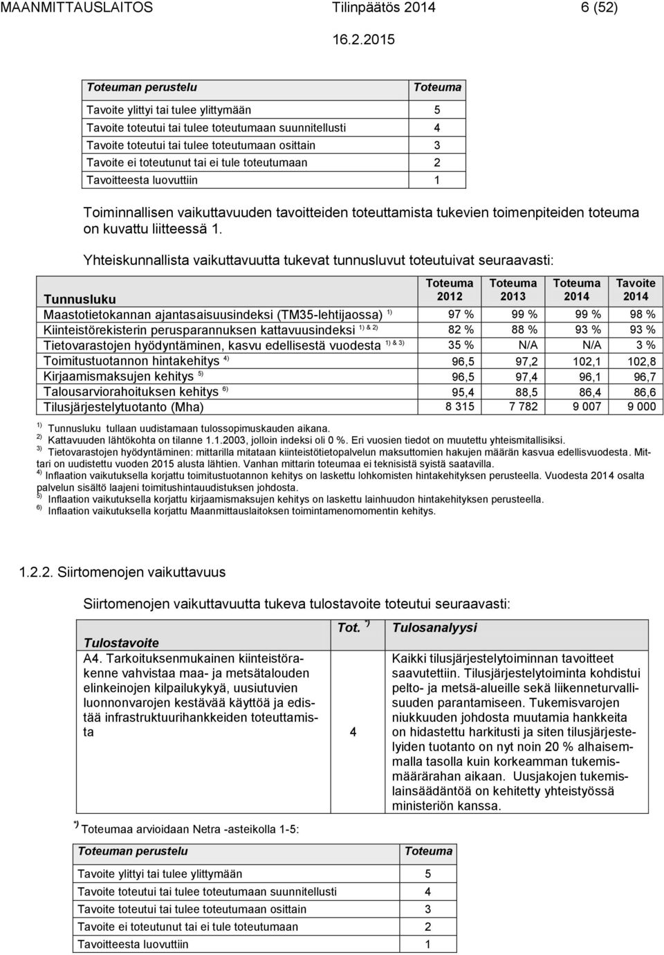 Yhteiskunnallista vaikuttavuutta tukevat tunnusluvut toteutuivat seuraavasti: 2012 2013 Tavoite Tunnusluku Maastotietokannan ajantasaisuusindeksi (TM35-lehtijaossa) 1) 97 % 99 % 99 % 98 %