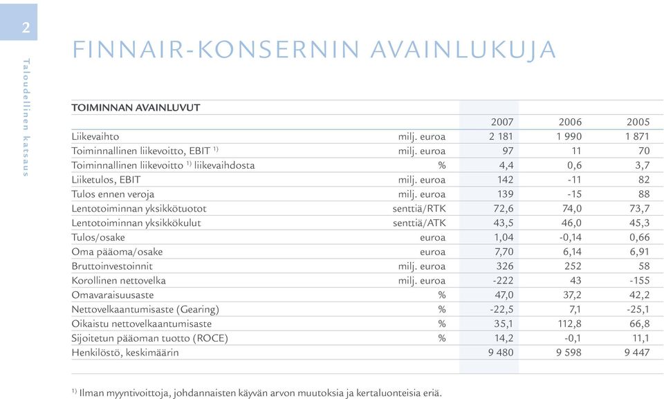 euroa 139-15 88 Lentotoiminnan yksikkötuotot senttiä/rtk 72,6 74,0 73,7 Lentotoiminnan yksikkökulut senttiä/atk 43,5 46,0 45,3 Tulos/osake euroa 1,04-0,14 0,66 Oma pääoma/osake euroa 7,70 6,14 6,91