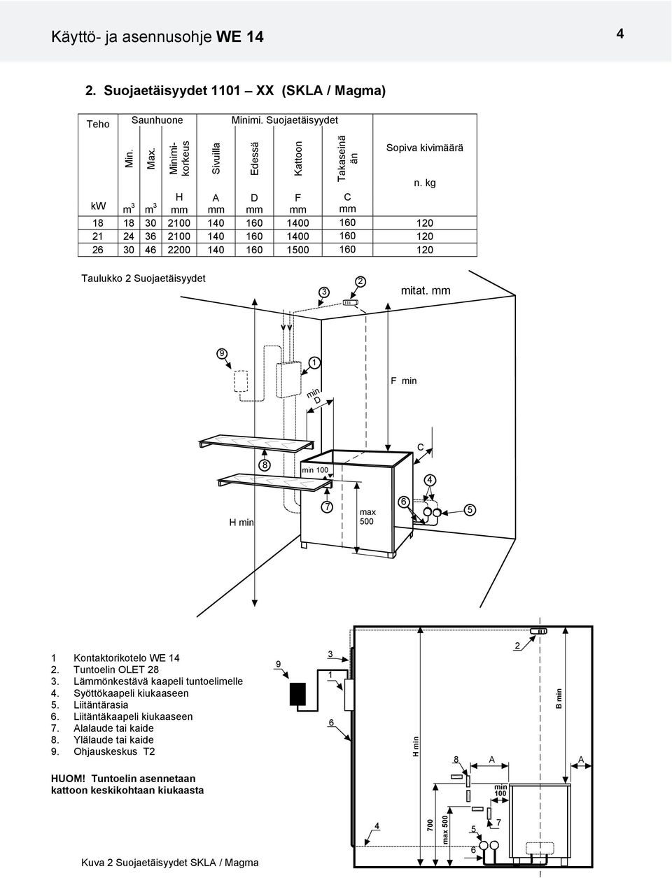mm 9 1 min D F min C 8 min 100 4 H min 7 6 max 5 500 1 Kontaktorikotelo WE 14 2. Tuntoelin OLET 28 3. Lämmönkestävä kaapeli tuntoelimelle 4. Syöttökaapeli kiukaaseen 5. Liitäntärasia 6.