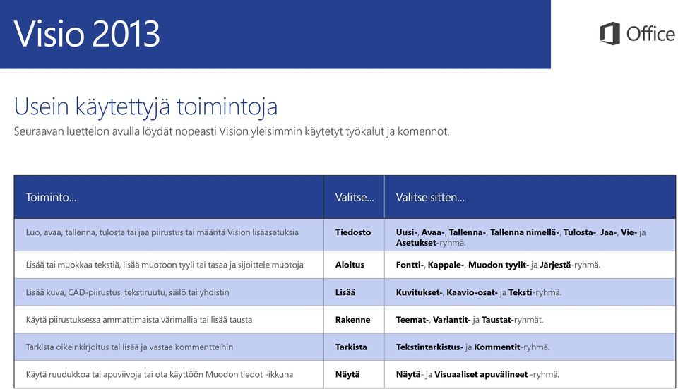 Lisää tai muokkaa tekstiä, lisää muotoon tyyli tai tasaa ja sijoittele muotoja Aloitus Fontti-, Kappale-, Muodon tyylit- ja Järjestä-ryhmä.