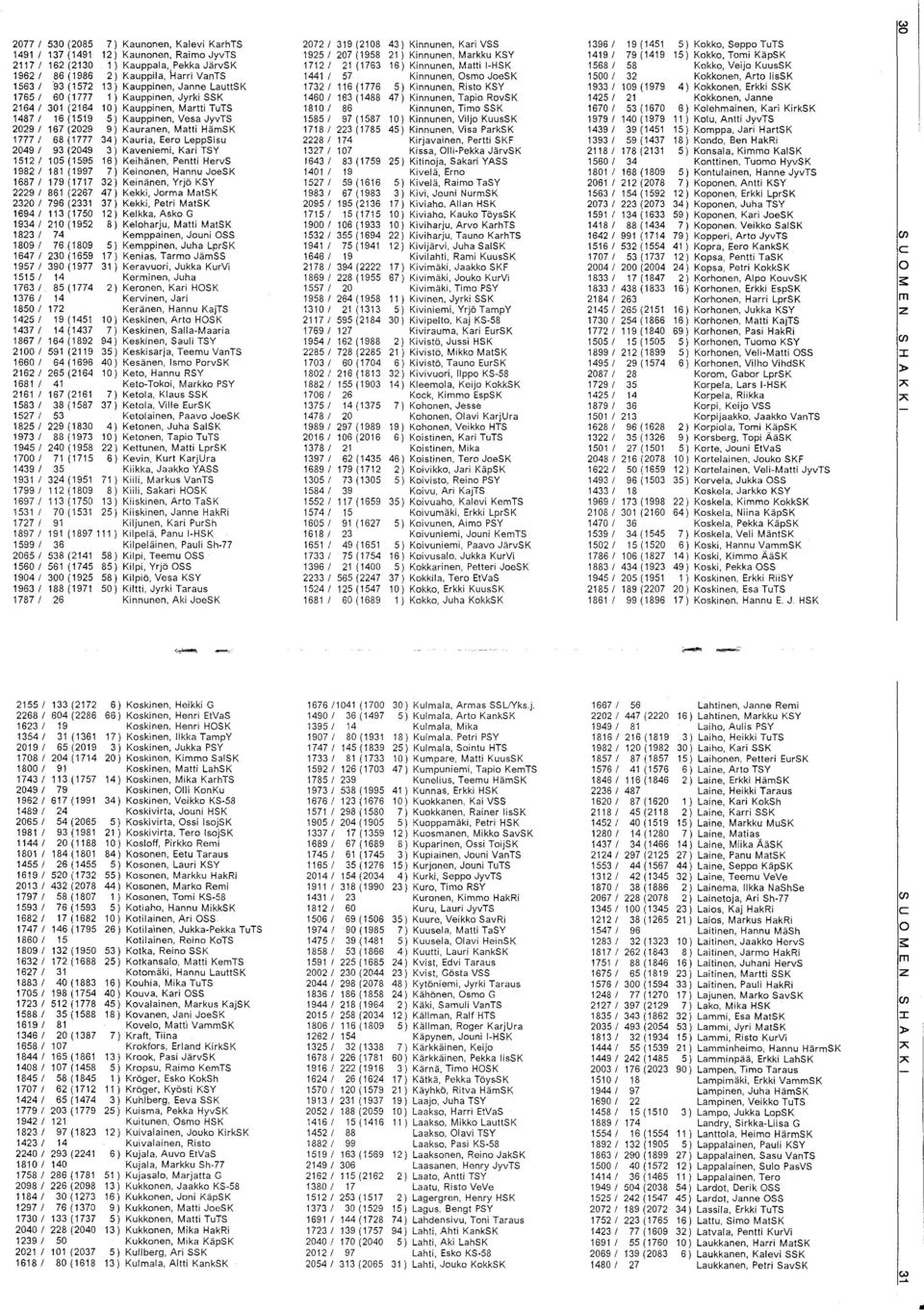 VanTS 1441/ 57 Kinnunen, Osmo JoeSK 1500/ 32 Kokkonen, Arto lissk 1563/ '93 (1572 13) Kauppinen, Janne LauttSK 1732/116(1776 5) Kinnunen, Risto KSY 1933/ 109 (1979 4) Kokkonen, Erkki SSK 1765/ 60