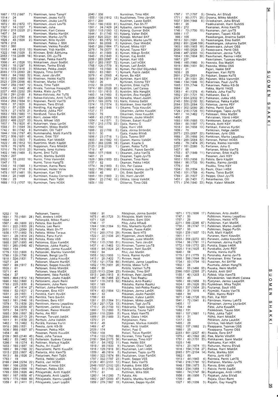 61) Nuutinen, Pan Sh-77 1491/ 35 Paakkulainen, Harri SulkSS 1327/ 14 (1327 7) Nieminen, Juha 1381 / 24 (1429 24) Nybacka, Janne HaapajSK 1460/ 272 Paananen, Aimo KemTS 2190/ 215 (2225 21 ) Nieminen,