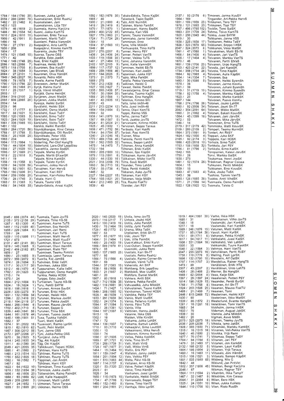 (1419 8) Talanen, Marko ParkSK 1878/ 121 (1893 23) Tirkkonen, Topi TSY 1579/ 46 (1619 2) Suomela, Hannu KarjUra 1870/ 77 (1870 1) Talvensaari, Hannu EspSK 1737/ 496 (1785102) Tocklin, Tomi SalSK