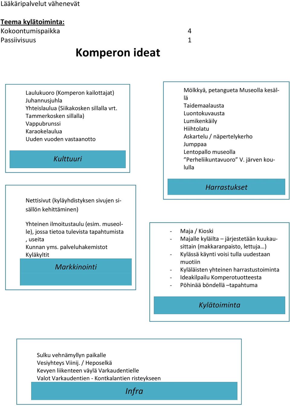 näpertelykerho Jumppaa Lentopallo museolla Perheliikuntavuoro V. järven koululla Harrastukset Nettisivut (kyläyhdistyksen sivujen sisällön kehittäminen) Yhteinen ilmoitustaulu (esim.