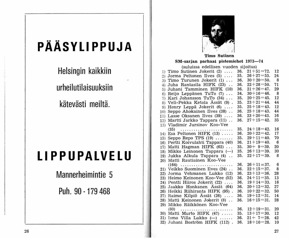 24 3) Timo Turunen Jokerit (1)... 36. 30+20==50. 8 4) Juha Rantasila HIFK (23).. 36. 22+28=50. 71 5} Juhani Tamminen HIFK (10) 36. 21+26=47. 29 6) Reijo Leppänen TuTo (7)... 34. 30+16==46.