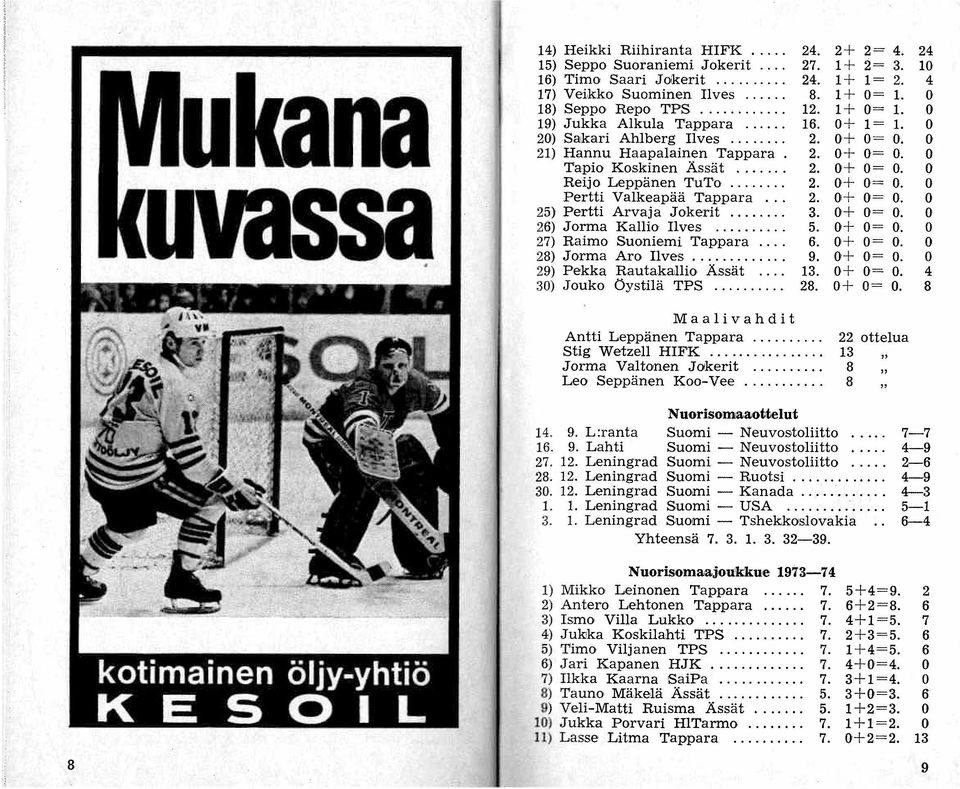 ... 2. 0+ 0= O. 0 Reijo Leppänen TuTo....... 2. 0+ 0= O. 0 Pertti Valkeapää Tappara... 2. 0+ 0= O. 0 25} Pertti Arvaja Jokerit.... 3. 0+ 0= O. 0 26) Jorma Kallio Ilves.... 5. 0+ 0= O. 0 27) Raimo Suoniemi Tappara.