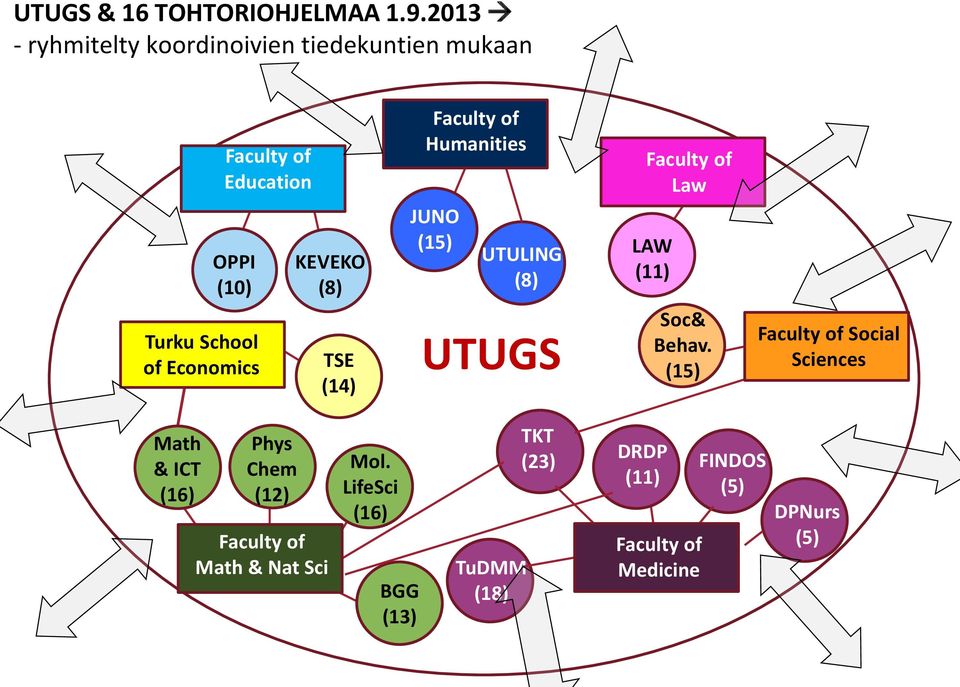 Education KEVEKO (8) TSE (14) DP DP Faculty of Humanities JUNO (15) UTULING (8) UTUGS Faculty of Law LAW (11)