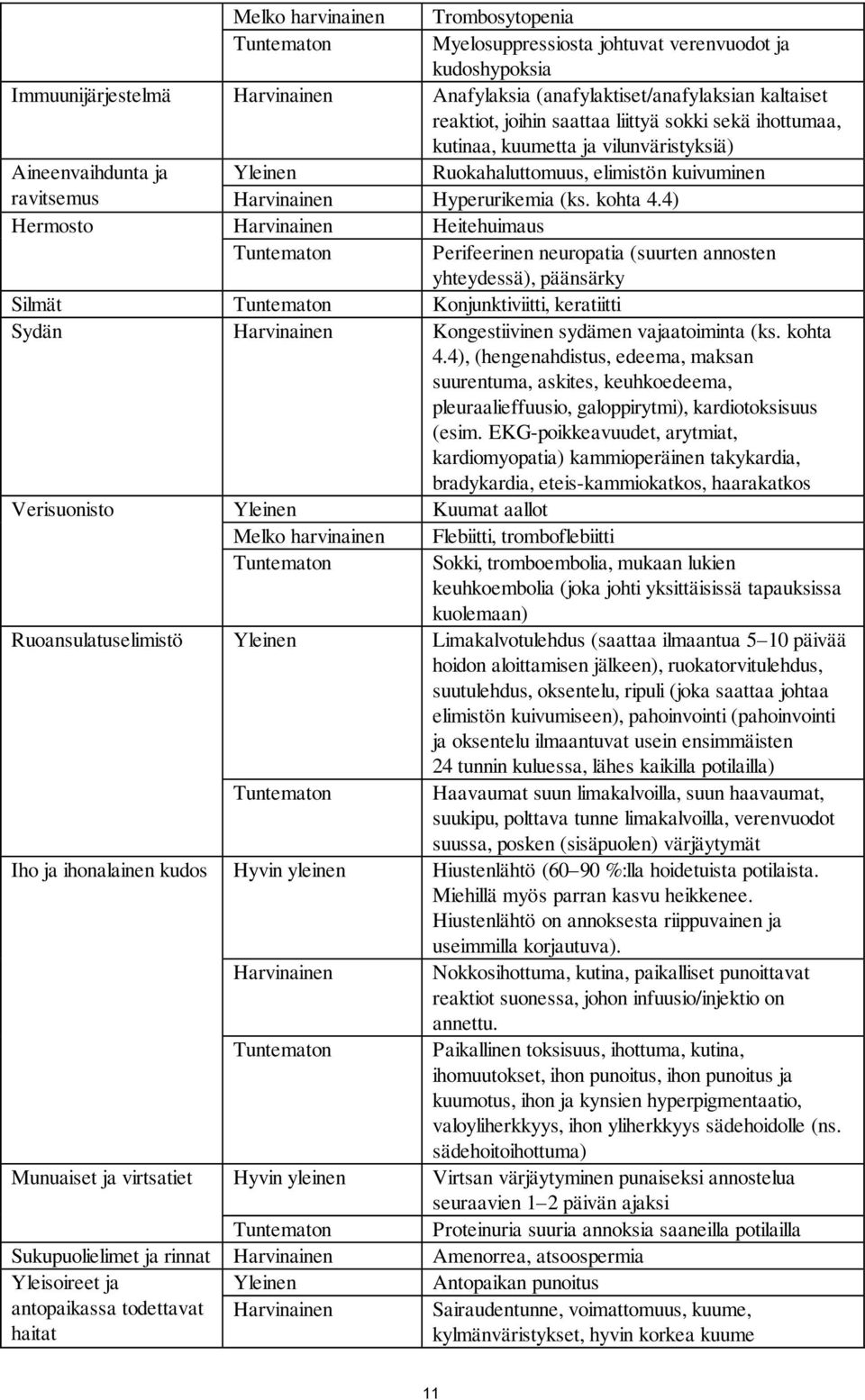 4) Hermosto Harvinainen Heitehuimaus Tuntematon Perifeerinen neuropatia (suurten annosten yhteydessä), päänsärky Silmät Tuntematon Konjunktiviitti, keratiitti Sydän Harvinainen Kongestiivinen sydämen