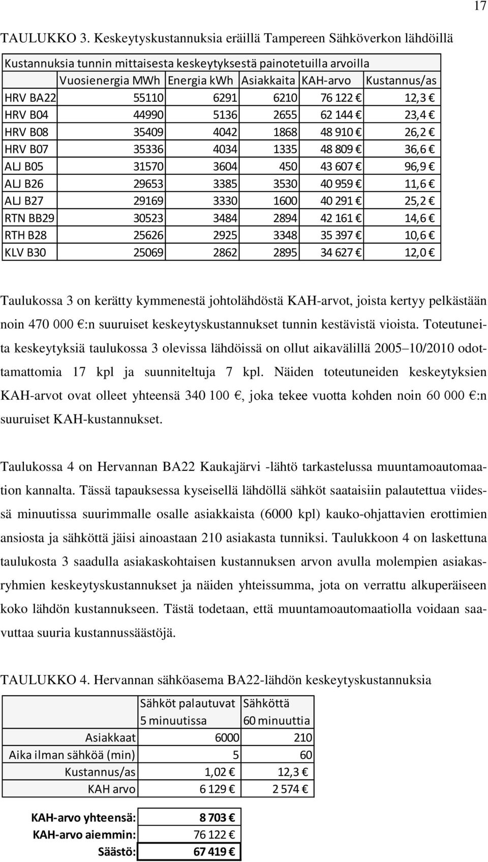 BA22 55110 6291 6210 76 122 12,3 HRV B04 44990 5136 2655 62 144 23,4 HRV B08 35409 4042 1868 48 910 26,2 HRV B07 35336 4034 1335 48 809 36,6 ALJ B05 31570 3604 450 43 607 96,9 ALJ B26 29653 3385 3530