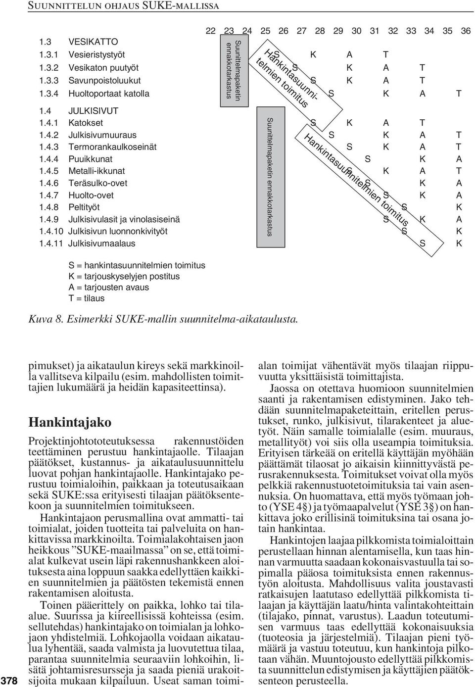 4.7 Huolto-ovet S K A 1.4.8 Peltityöt S K 1.4.9 Julkisivulasit ja vinolasiseinä S K A Hankintasuunnitelmien toimitus 1.4.10 Julkisivun luonnonkivityöt S K 1.4.11 Julkisivumaalaus S K Suunittelmapaketin ennakkotarkastus S = hankintasuunnitelmien toimitus K = tarjouskyselyjen postitus A = tarjousten avaus T = tilaus Kuva 8.
