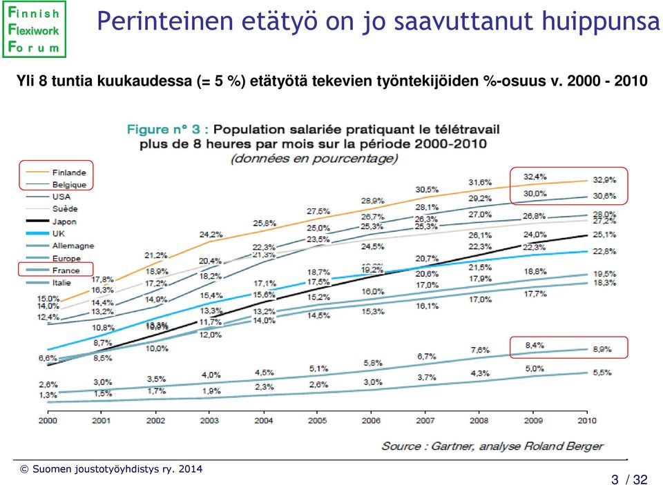 kuukaudessa (= 5 %) etätyötä