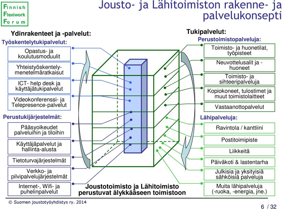 ja Lähitoimiston rakenne- ja palvelukonsepti Joustotoimisto ja Lähitoimisto perustuvat älykkääseen toimistoon Tukipalvelut: Perustoimistopalveluja: Toimisto- ja huonetilat, työpisteet Neuvottelusalit