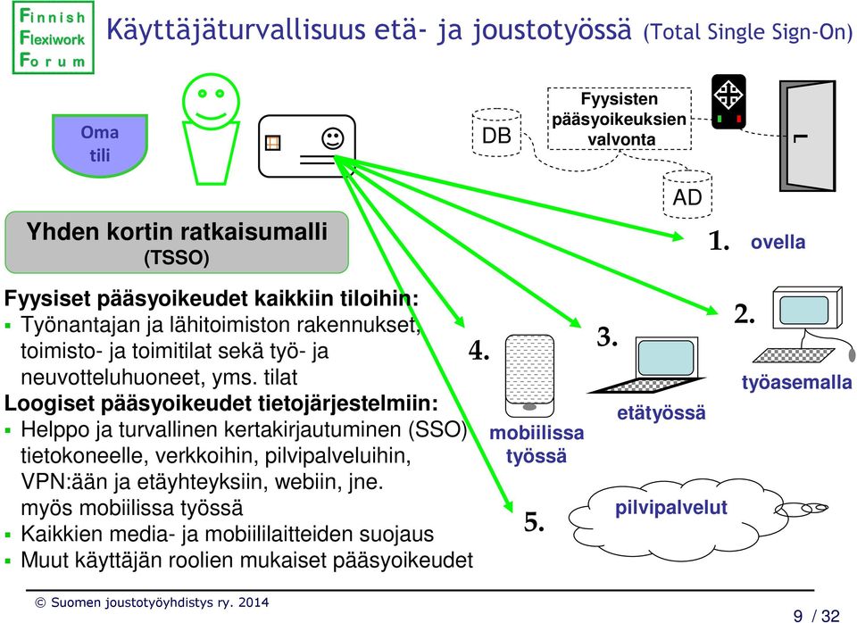 tilat Loogiset pääsyoikeudet tietojärjestelmiin: Helppo ja turvallinen kertakirjautuminen (SSO) tietokoneelle, verkkoihin, pilvipalveluihin, VPN:ään ja etäyhteyksiin,