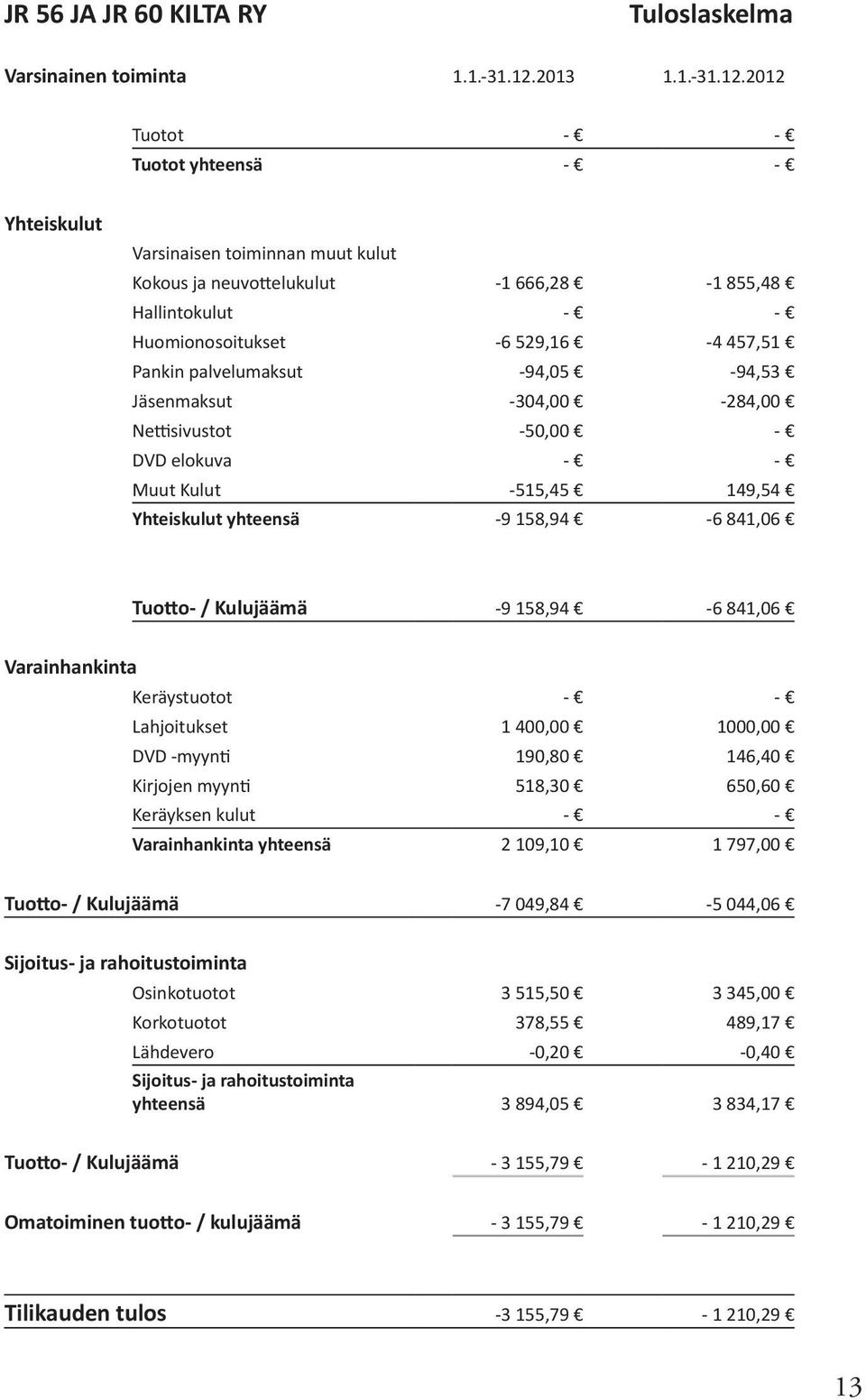 2012 Tuotot - - Tuotot yhteensä - - Yhteiskulut Varsinaisen toiminnan muut kulut Kokous ja neuvottelukulut -1 666,28-1 855,48 Hallintokulut - - Huomionosoitukset -6 529,16-4 457,51 Pankin