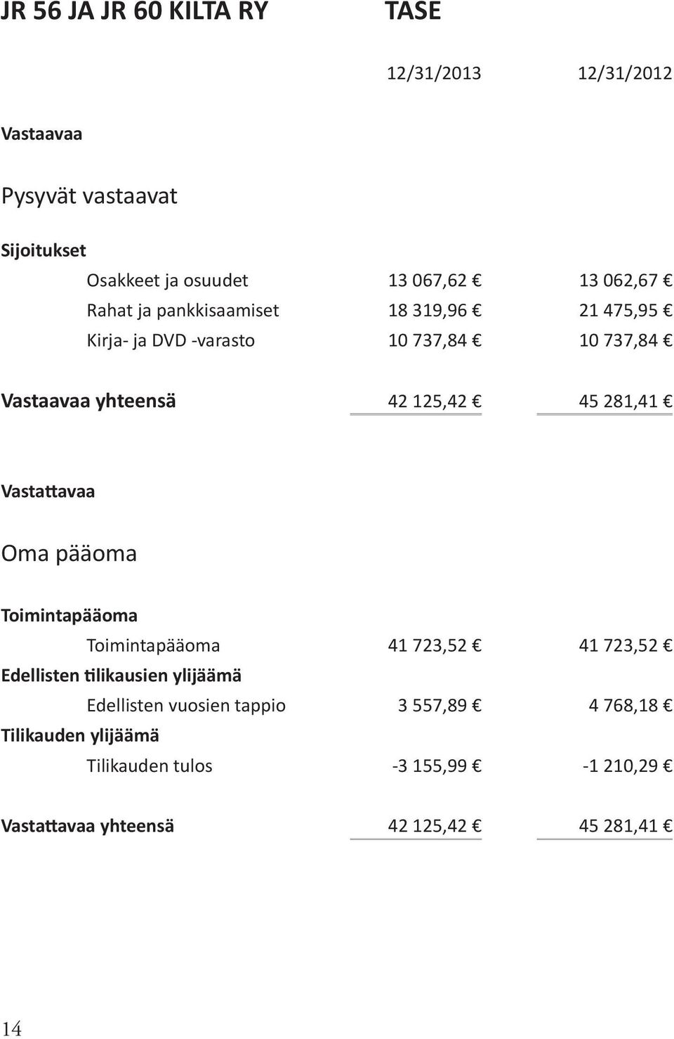 281,41 Vastattavaa Oma pääoma Toimintapääoma Toimintapääoma 41 723,52 41 723,52 Edellisten tilikausien ylijäämä Edellisten