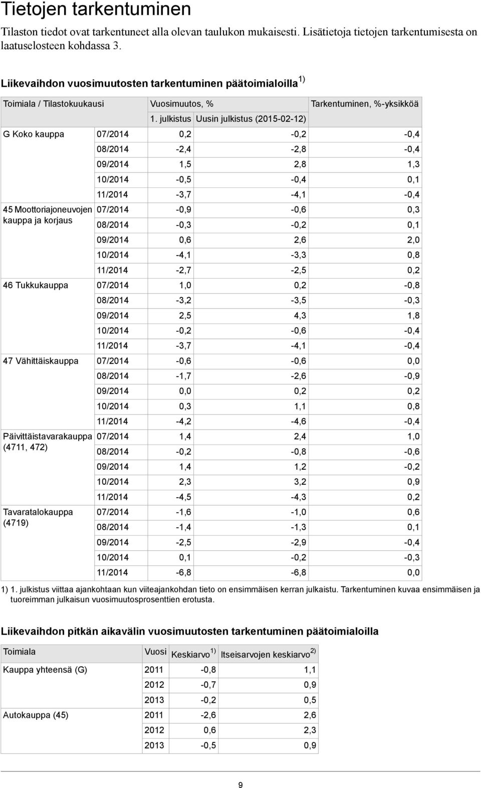 (4711, 472) Tavaratalokauppa (4719) 07/2014 08/2014 09/2014 10/2014 11/2014 07/2014 08/2014 09/2014 10/2014 11/2014 07/2014 08/2014 09/2014 10/2014 11/2014 07/2014 08/2014 09/2014 10/2014 11/2014