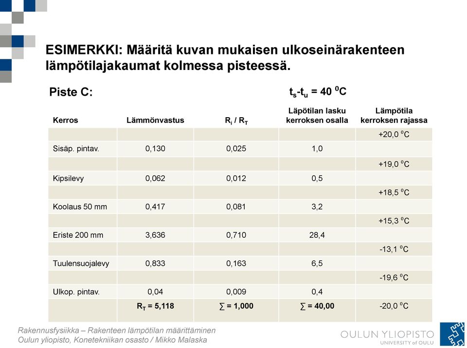 0,130 0,025 1,0 Lämpötila kerroksen rajassa +20,0 ⁰C +19,0 ⁰C Kipsilevy 0,062 0,012 0,5 +18,5 ⁰C Koolaus 50 mm 0,417