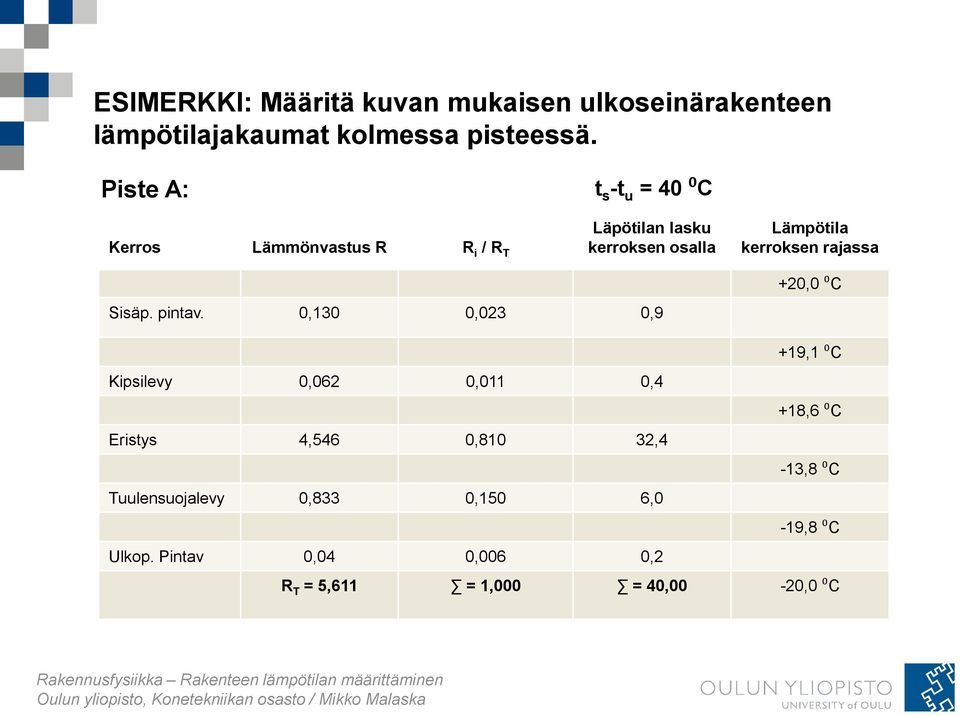 0,130 0,023 0,9 Lämpötila kerroksen rajassa +20,0 ⁰C +19,1 ⁰C Kipsilevy 0,062 0,011 0,4 +18,6 ⁰C Eristys