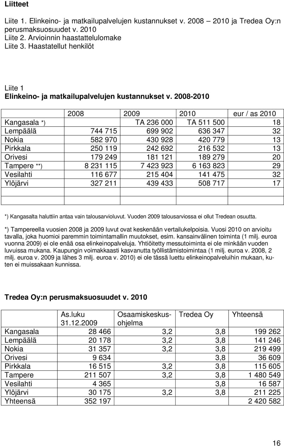 2008-2010 2008 2009 2010 eur / as 2010 Kangasala *) TA 236 000 TA 511 500 18 Lempäälä 744 715 699 902 636 347 32 Nokia 582 970 430 928 420 779 13 Pirkkala 250 119 242 692 216 532 13 Orivesi 179 249