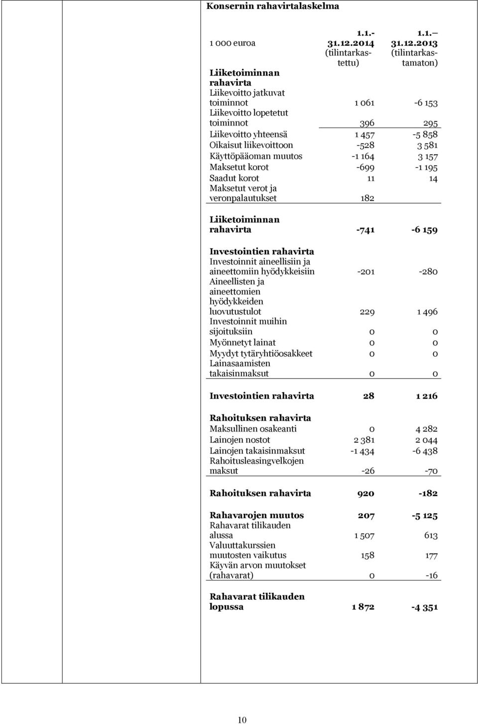 2013 (tilintarkastamaton) Liiketoiminnan rahavirta Liikevoitto jatkuvat toiminnot 1 061-6 153 Liikevoitto lopetetut toiminnot 396 295 Liikevoitto yhteensä 1 457-5 858 Oikaisut liikevoittoon -528 3