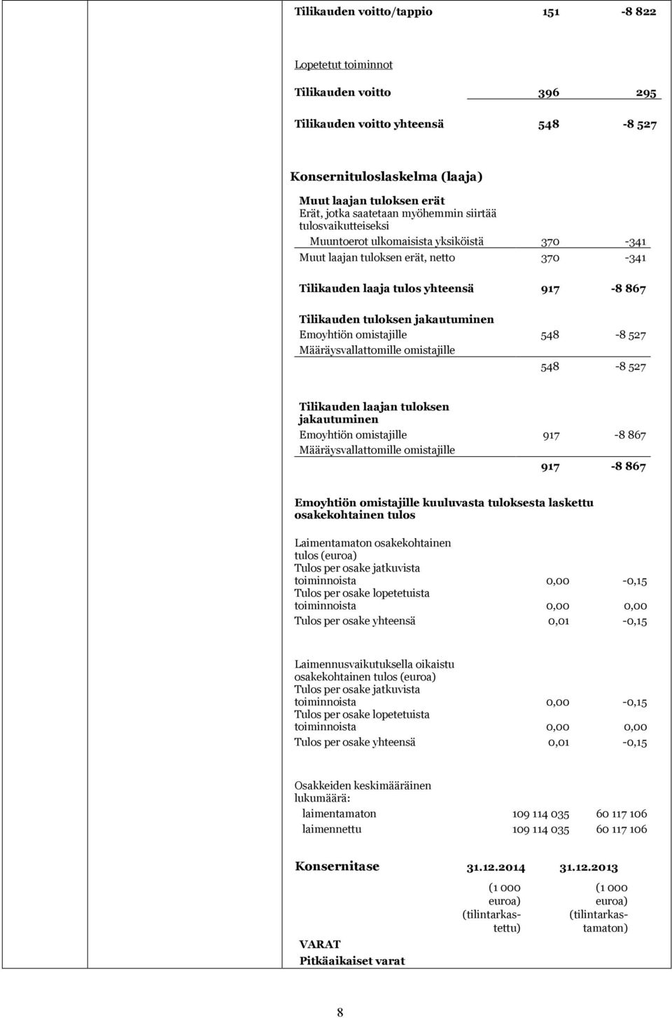 Emoyhtiön omistajille 548-8 527 Määräysvallattomille omistajille 548-8 527 Tilikauden laajan tuloksen jakautuminen Emoyhtiön omistajille 917-8 867 Määräysvallattomille omistajille 917-8 867 Emoyhtiön