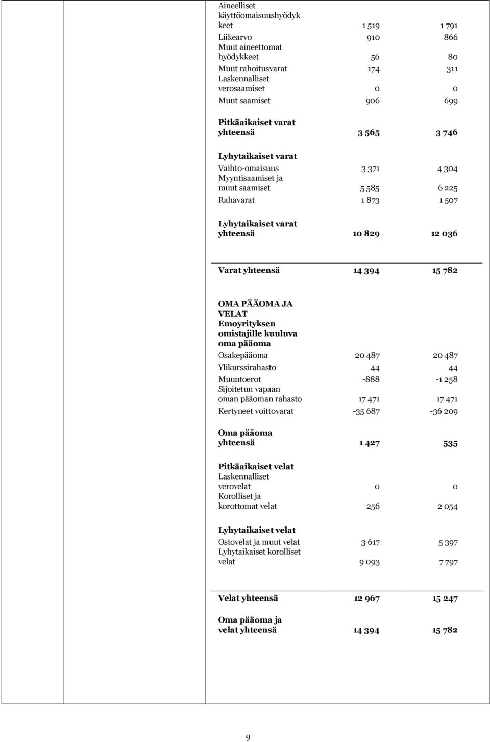 14 394 15 782 OMA PÄÄOMA JA VELAT Emoyrityksen omistajille kuuluva oma pääoma Osakepääoma 20 487 20 487 Ylikurssirahasto 44 44 Muuntoerot -888-1 258 Sijoitetun vapaan oman pääoman rahasto 17 471 17