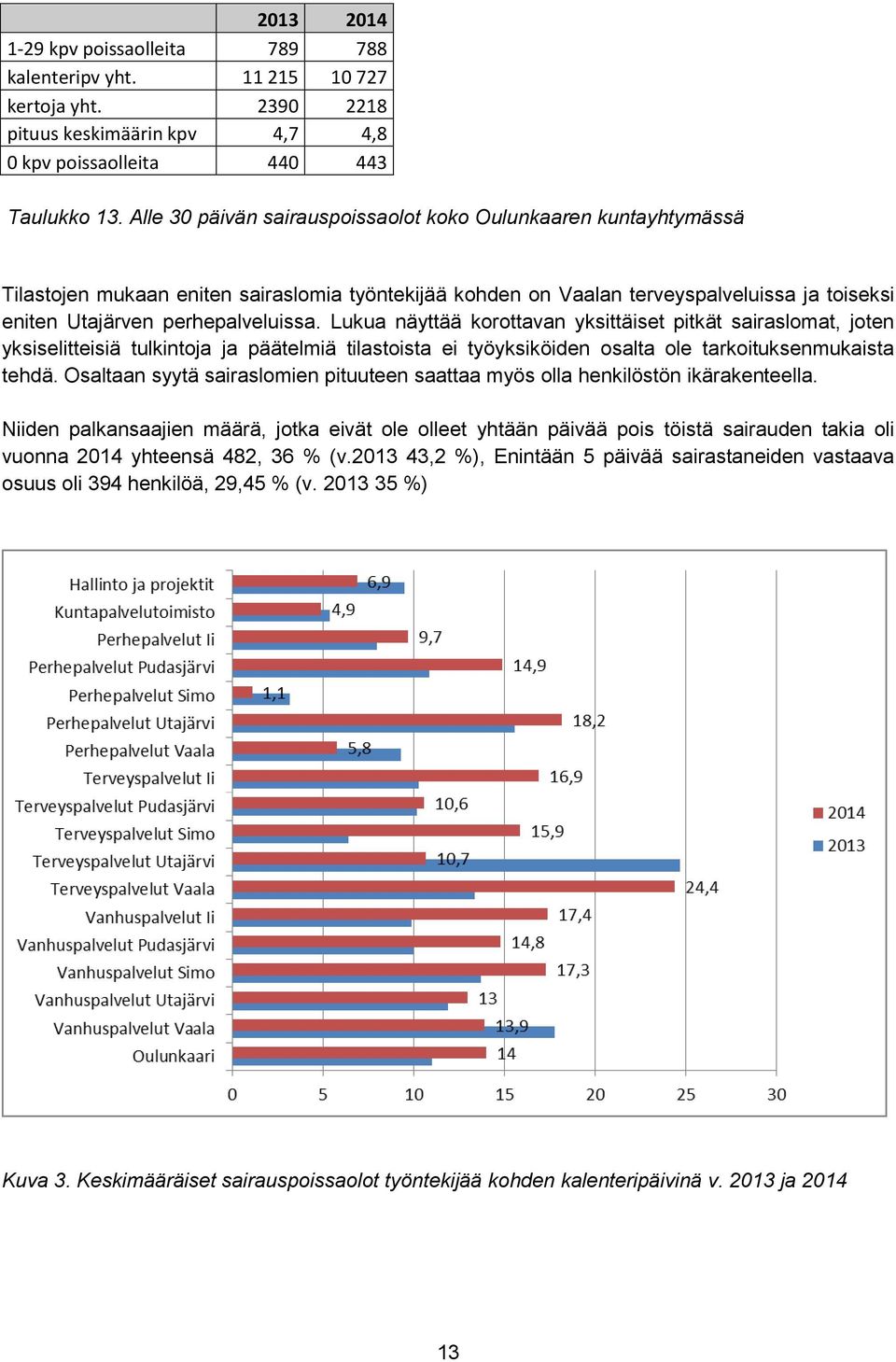 Lukua näyttää korottavan yksittäiset pitkät sairaslomat, joten yksiselitteisiä tulkintoja ja päätelmiä tilastoista ei työyksiköiden osalta ole tarkoituksenmukaista tehdä.