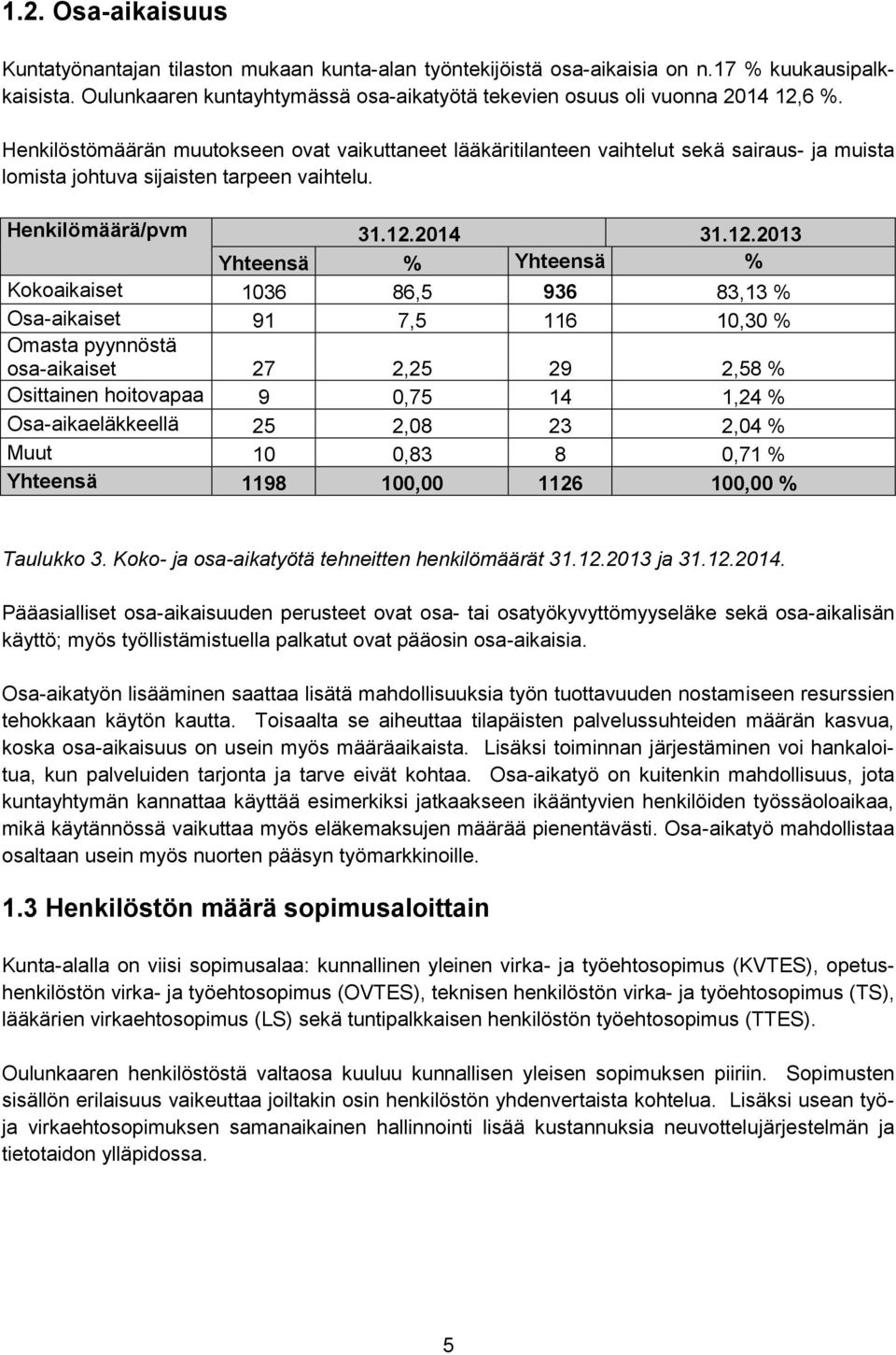 Henkilöstömäärän muutokseen ovat vaikuttaneet lääkäritilanteen vaihtelut sekä sairaus- ja muista lomista johtuva sijaisten tarpeen vaihtelu. Henkilömäärä/pvm 31.12.