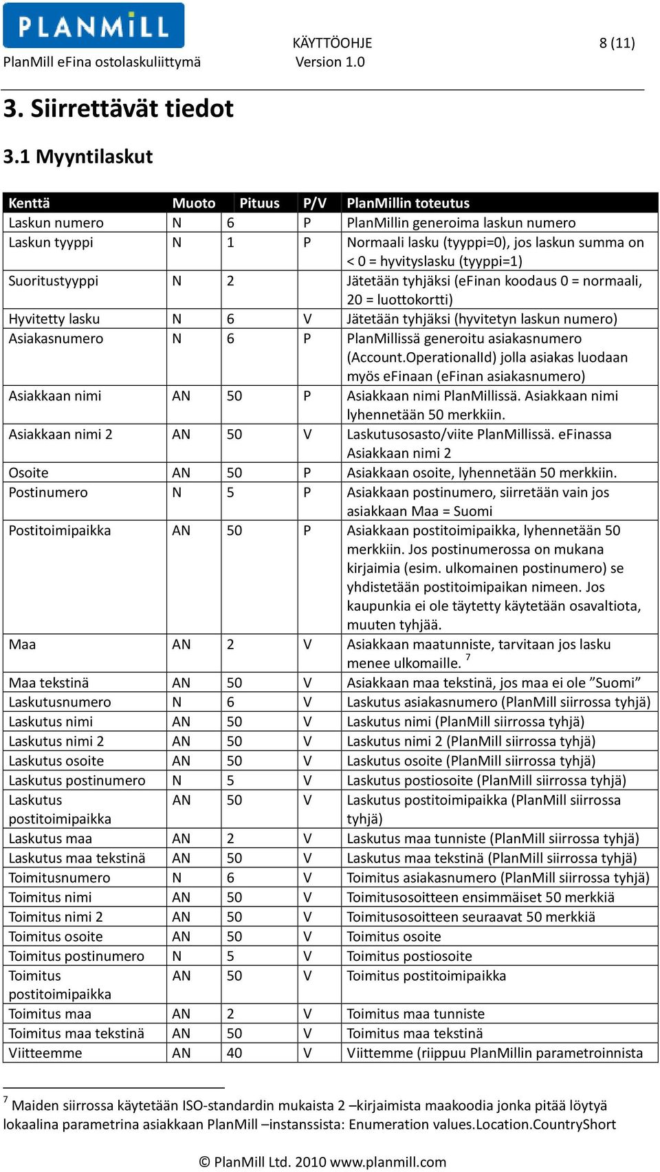 (tyyppi=1) Suoritustyyppi N 2 Jätetään tyhjäksi (efinan koodaus 0 = normaali, 20 = luottokortti) Hyvitetty lasku N 6 V Jätetään tyhjäksi (hyvitetyn laskun numero) Asiakasnumero N 6 P PlanMillissä