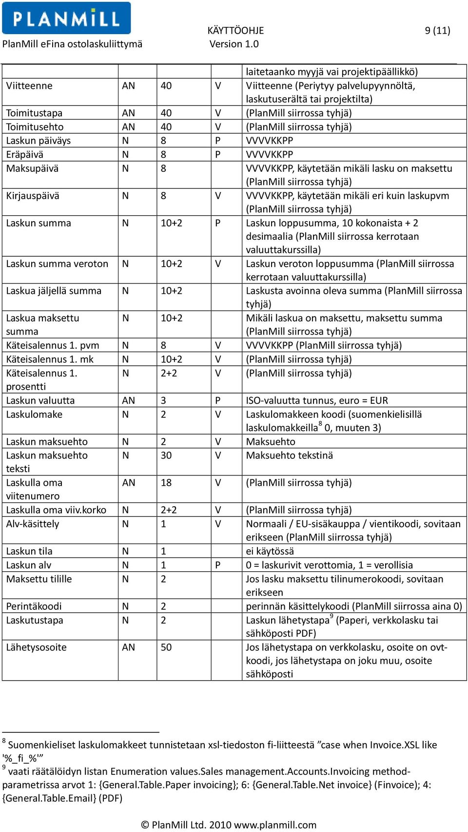Kirjauspäivä N 8 V VVVVKKPP, käytetään mikäli eri kuin laskupvm (PlanMill siirrossa tyhjä) Laskun summa N 10+2 P Laskun loppusumma, 10 kokonaista + 2 desimaalia (PlanMill siirrossa kerrotaan