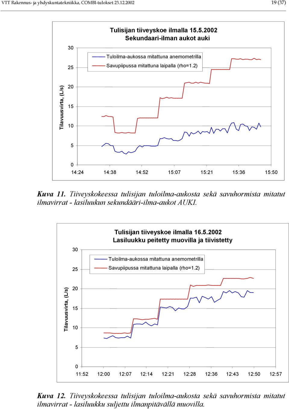 Tiiveyskokeessa tulisijan tuloilma-aukosta sekä savuhormista mitatut ilmavirrat - lasiluukun sekundääri-ilma-aukot AUKI. Tulisijan tiiveyskoe ilmalla 16.5.