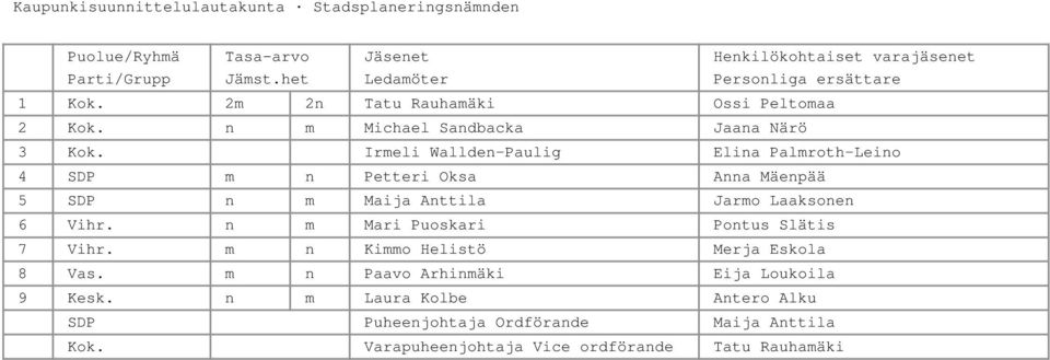Irmeli Wallden Paulig Elina Palmroth Leino 4 SDP m n Petteri Oksa Anna Mäenpää 5 SDP n m Maija Anttila Jarmo Laaksonen 6 Vihr.