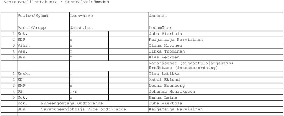 m Ilkka Tuominen 5 SFP m Klas Weckman Varajäsenet (sijaantulojärjestys) Ersättare (inträdesordning) 1 Kesk.