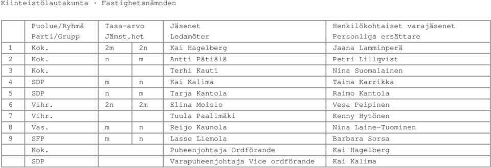 Terhi Kauti Nina Suomalainen 4 SDP m n Kai Kalima Taina Karrikka 5 SDP n m Tarja Kantola Raimo Kantola 6 Vihr.