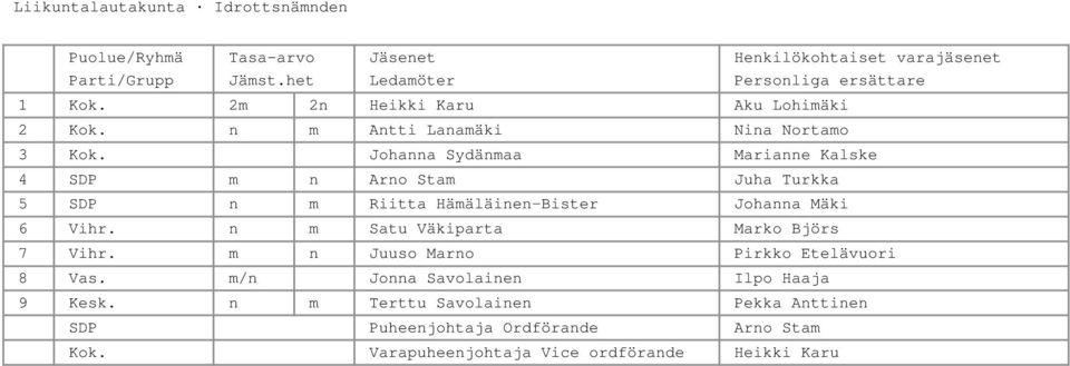 n m Satu Väkiparta Marko Björs 7 Vihr. m n Juuso Marno Pirkko Etelävuori 8 Vas. m/n Jonna Savolainen Ilpo Haaja 9 Kesk.