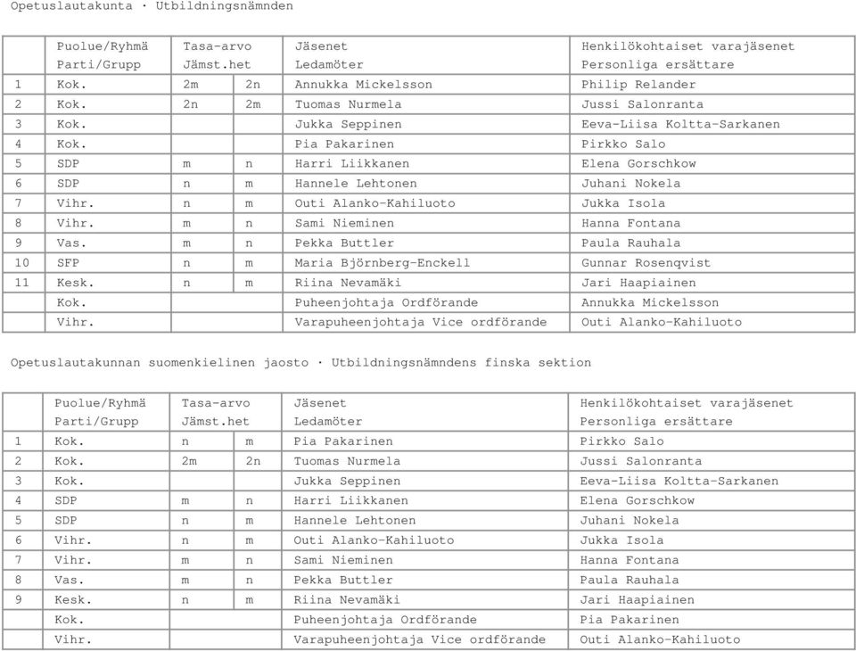 m n Sami Nieminen Hanna Fontana 9 Vas. m n Pekka Buttler Paula Rauhala 10 SFP n m Maria Björnberg Enckell Gunnar Rosenqvist 11 Kesk. n m Riina Nevamäki Jari Haapiainen Kok.