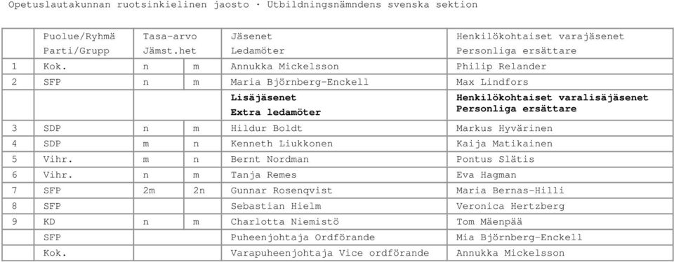 Hildur Boldt Markus Hyvärinen 4 SDP m n Kenneth Liukkonen Kaija Matikainen 5 Vihr. m n Bernt Nordman Pontus Slätis 6 Vihr.