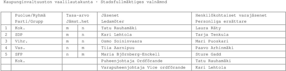 m n Osmo Soininvaara Mari Puoskari 4 Vas.