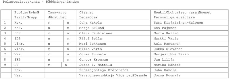 n m Meri Pekkanen Auli Rantanen 6 Vihr. m n Mikko Värtö Jukka Sievänen 7 Vas.