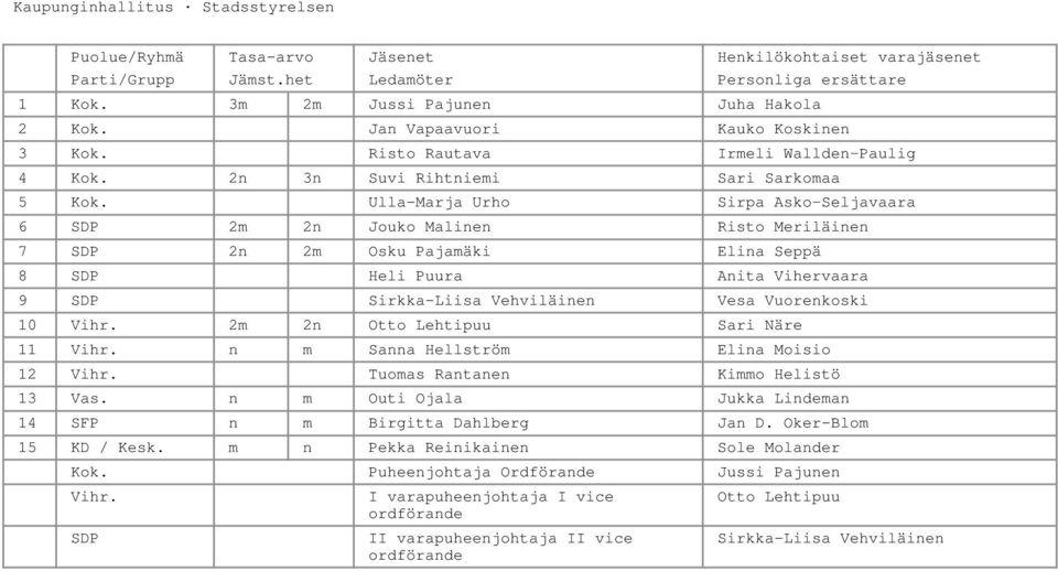 Vuorenkoski 10 Vihr. 2m 2n Otto Lehtipuu Sari Näre 11 Vihr. n m Sanna Hellström Elina Moisio 12 Vihr. Tuomas Rantanen Kimmo Helistö 13 Vas.