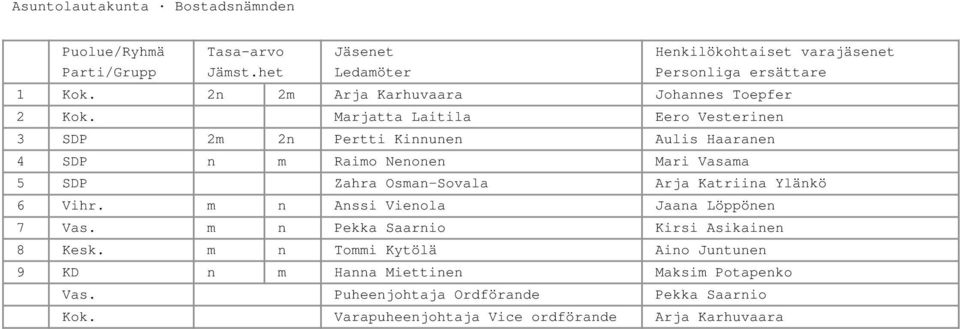 Osman Sovala Arja Katriina Ylänkö 6 Vihr. m n Anssi Vienola Jaana Löppönen 7 Vas. m n Pekka Saarnio Kirsi Asikainen 8 Kesk.