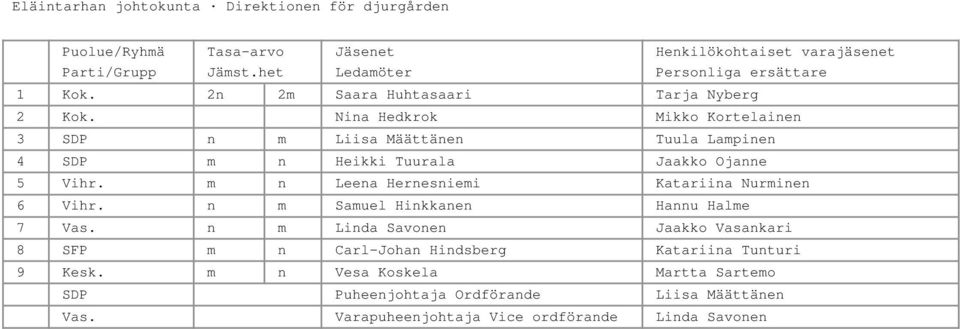 m n Leena Hernesniemi Katariina Nurminen 6 Vihr. n m Samuel Hinkkanen Hannu Halme 7 Vas.