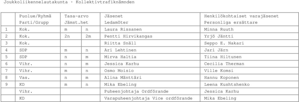 Nakari 4 SDP m n Ari Lehtinen Jari Järn 5 SDP n m Mirva Haltia Tiina Hiltunen 6 Vihr.