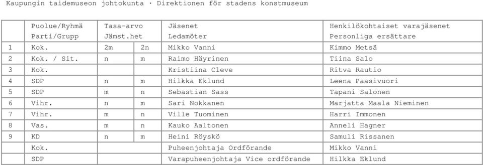 Kristiina Cleve Ritva Rautio 4 SDP n m Hilkka Eklund Leena Paasivuori 5 SDP m n Sebastian Sass Tapani Salonen 6 Vihr.